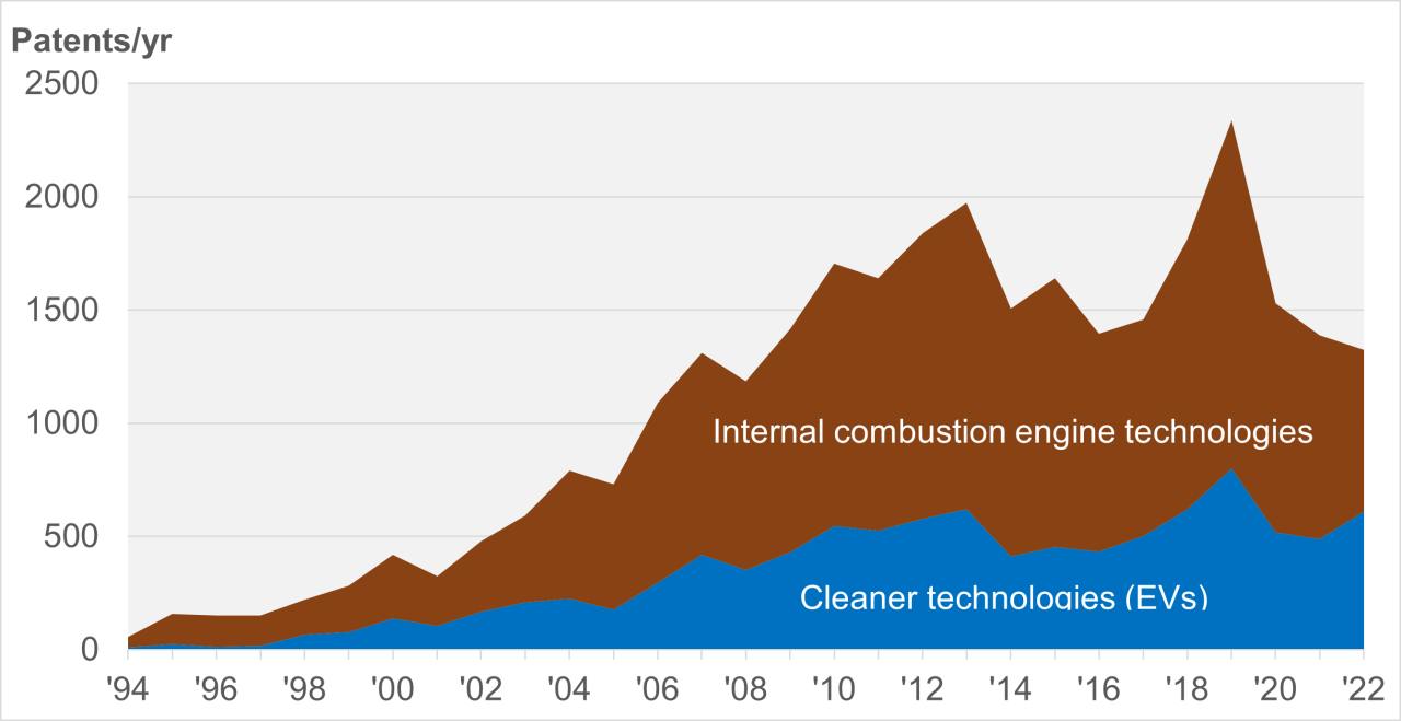 What Is Shaping India's Green Automobile Innovation?