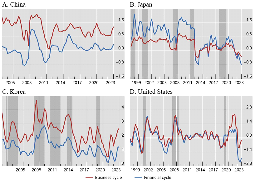 Neutral Rates of Interest in East Asia: The Interplay between Business and Financial Cycles